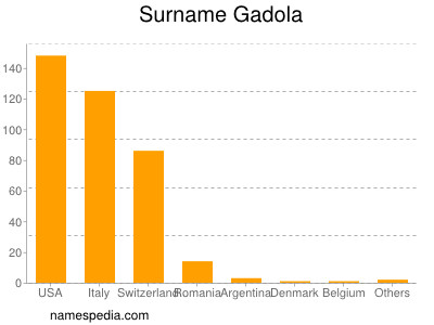 Familiennamen Gadola