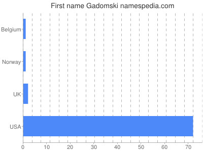Given name Gadomski