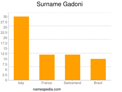 Familiennamen Gadoni