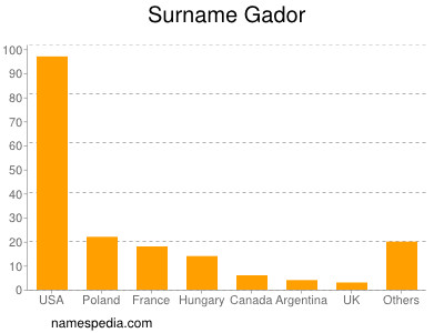 Familiennamen Gador