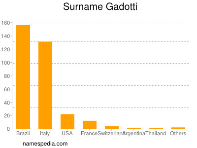 Familiennamen Gadotti