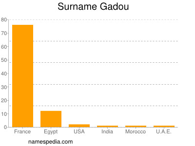 Familiennamen Gadou