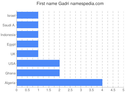 Given name Gadri
