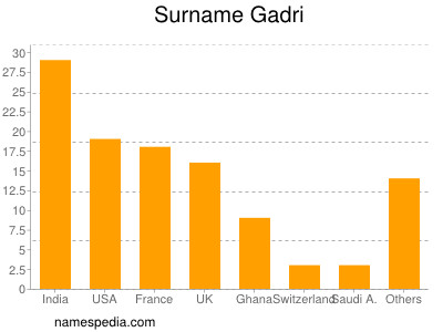 Familiennamen Gadri