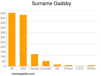 Familiennamen Gadsby