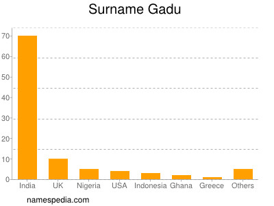 Familiennamen Gadu