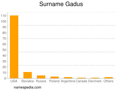 Surname Gadus