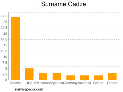 Familiennamen Gadze