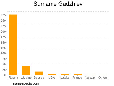 Familiennamen Gadzhiev