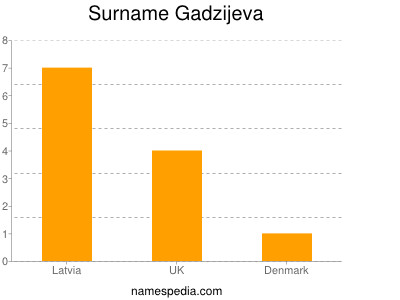 Surname Gadzijeva