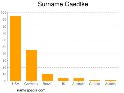 Familiennamen Gaedtke