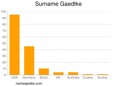 nom Gaedtke