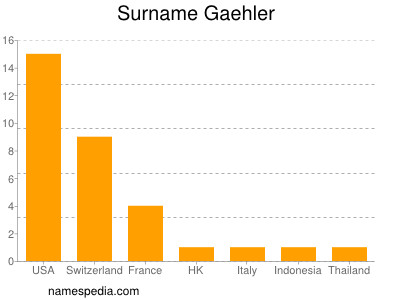 Familiennamen Gaehler