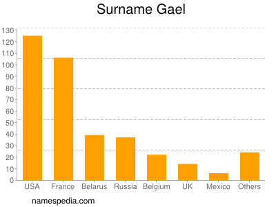 Surname Gael