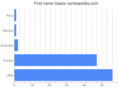 prenom Gaela