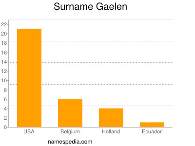 Familiennamen Gaelen