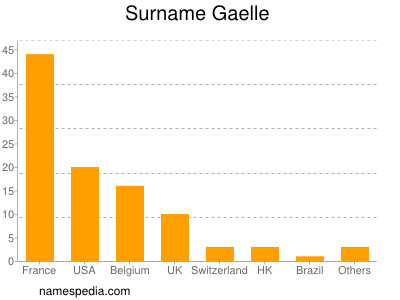 Surname Gaelle