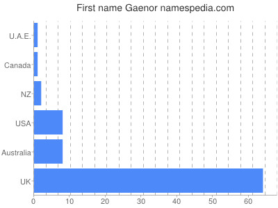 Vornamen Gaenor