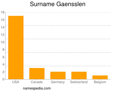 Surname Gaensslen