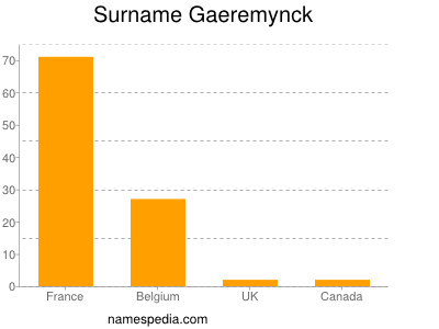 Familiennamen Gaeremynck