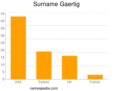 Familiennamen Gaertig