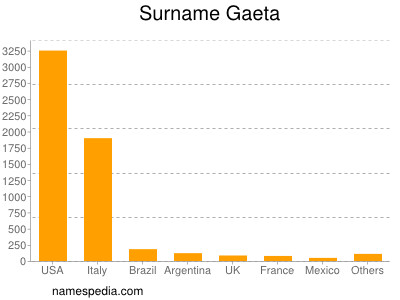 Familiennamen Gaeta