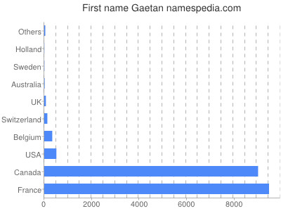 Vornamen Gaetan