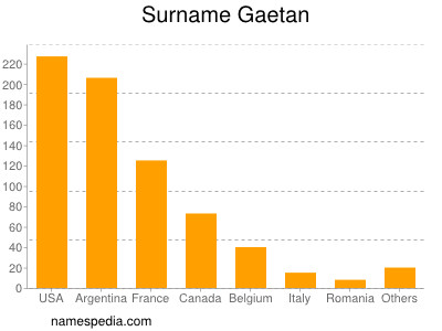 Familiennamen Gaetan