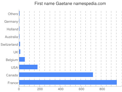 Vornamen Gaetane