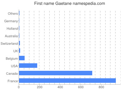 prenom Gaetane