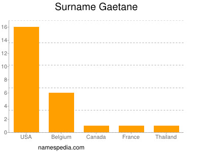 Surname Gaetane