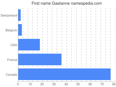 Vornamen Gaetanne