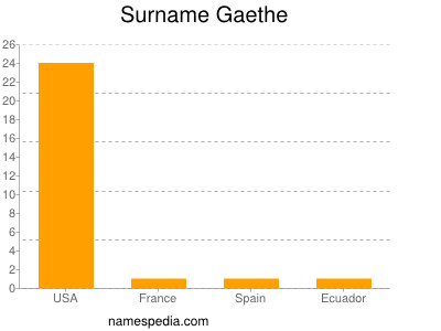 Surname Gaethe