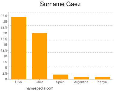 Surname Gaez