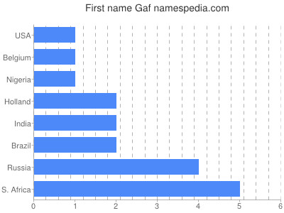 prenom Gaf