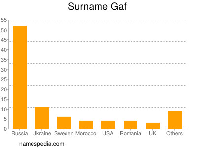 Surname Gaf