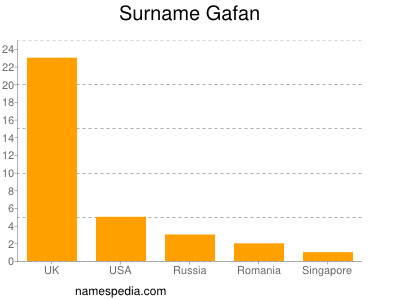 Familiennamen Gafan