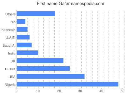 Vornamen Gafar