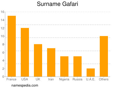 Familiennamen Gafari