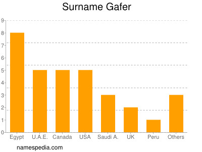 Surname Gafer