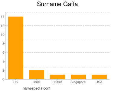 Surname Gaffa