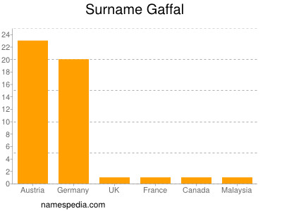 Familiennamen Gaffal