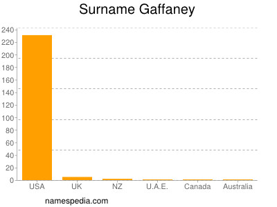 Surname Gaffaney
