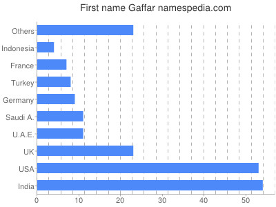 prenom Gaffar