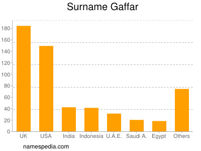 nom Gaffar