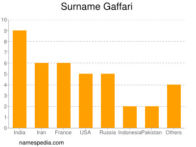 Familiennamen Gaffari