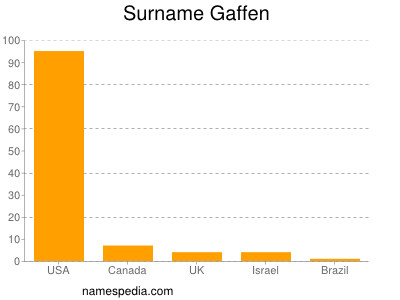 Familiennamen Gaffen