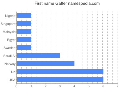 Vornamen Gaffer