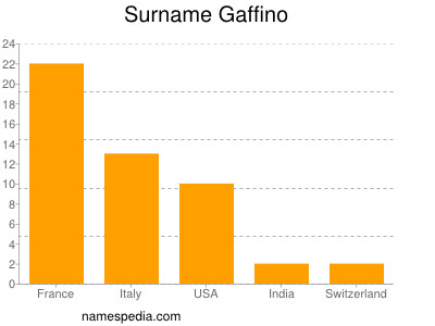 Familiennamen Gaffino