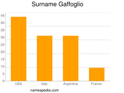 Familiennamen Gaffoglio